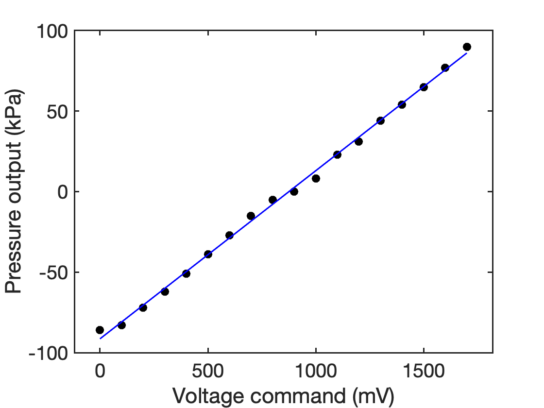 Scatter of pressure output against voltage command with a fitted straight line