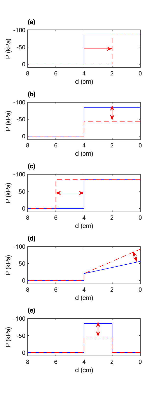 Five plots of pressure setpoint against fingertip distance, one per mode