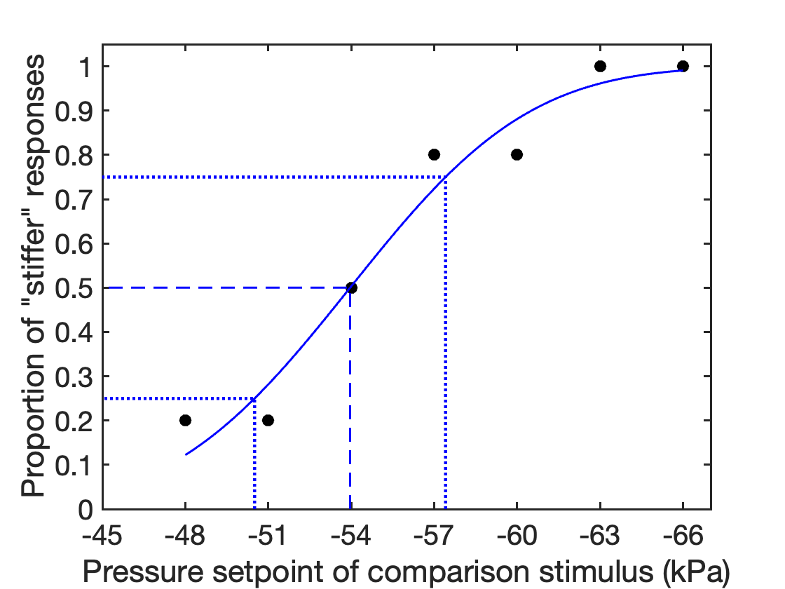 Psychometric function: proportion of stiffer responses rising from about 0.2 at minus 48 kPa to 1.0 at minus 66 kPa, with a fitted sigmoid